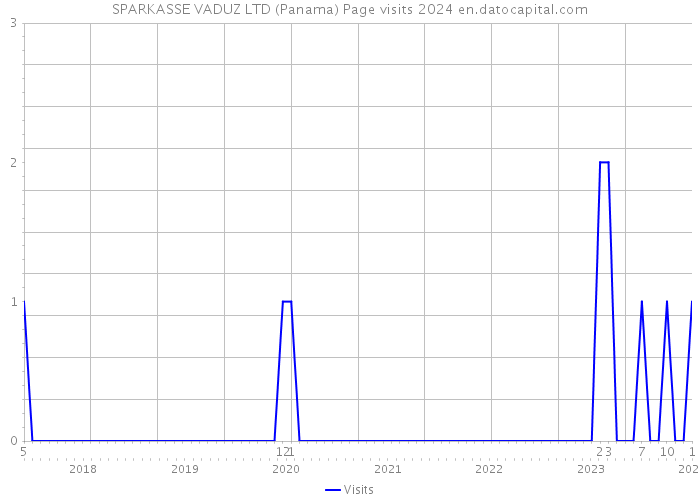 SPARKASSE VADUZ LTD (Panama) Page visits 2024 