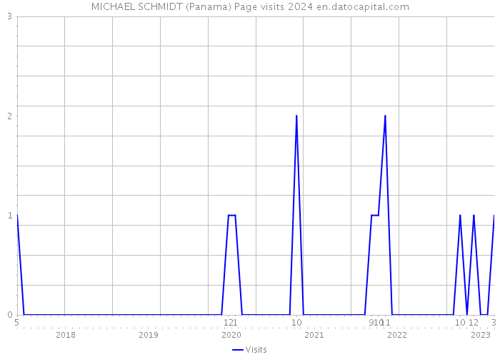 MICHAEL SCHMIDT (Panama) Page visits 2024 