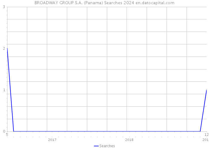 BROADWAY GROUP S.A. (Panama) Searches 2024 