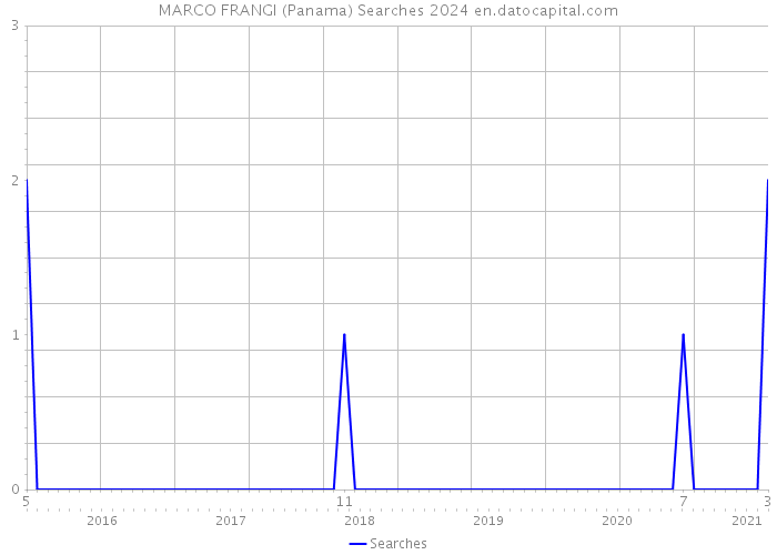 MARCO FRANGI (Panama) Searches 2024 