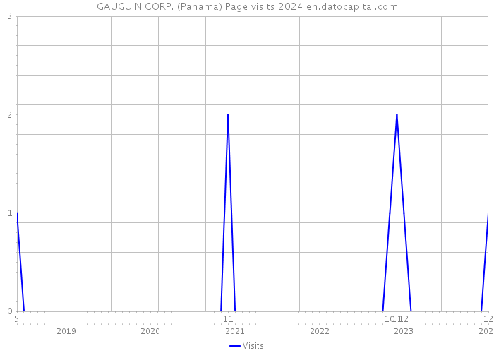 GAUGUIN CORP. (Panama) Page visits 2024 