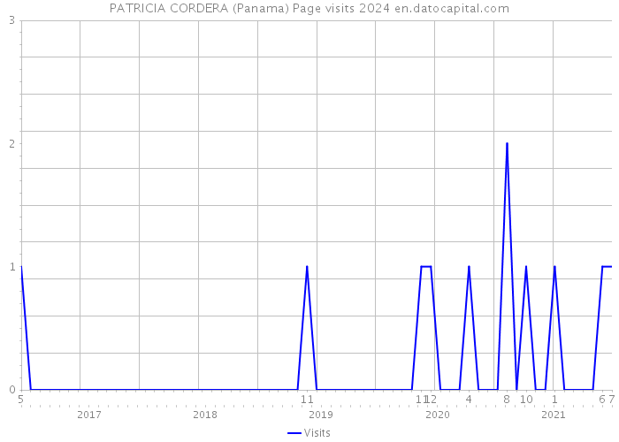 PATRICIA CORDERA (Panama) Page visits 2024 