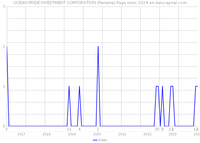 OCEAN PRIDE INVESTMENT CORPORATION (Panama) Page visits 2024 