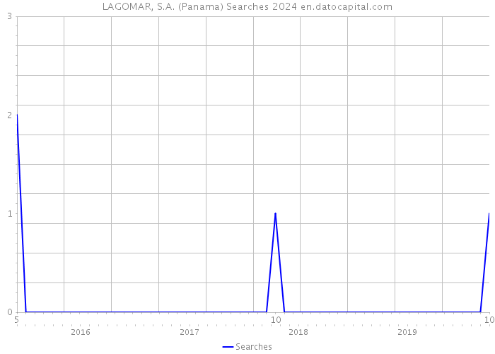 LAGOMAR, S.A. (Panama) Searches 2024 