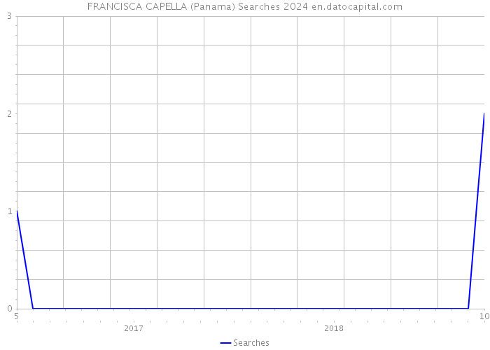 FRANCISCA CAPELLA (Panama) Searches 2024 