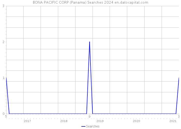 BONA PACIFIC CORP (Panama) Searches 2024 