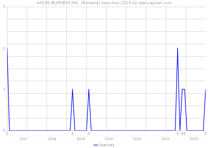ANGEL BUSINESS INC. (Panama) Searches 2024 
