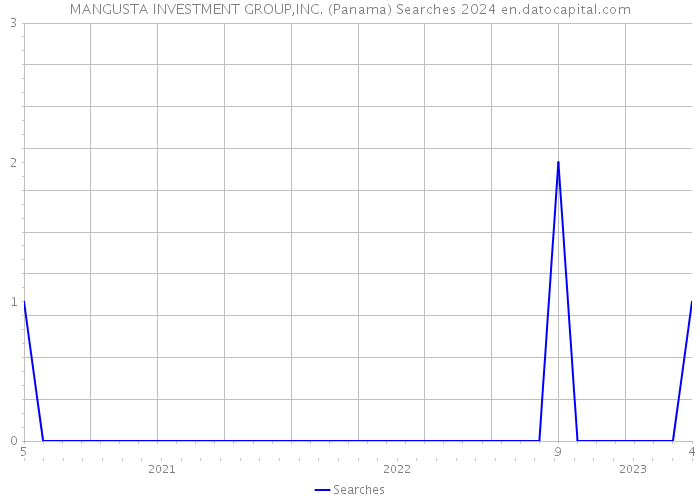 MANGUSTA INVESTMENT GROUP,INC. (Panama) Searches 2024 