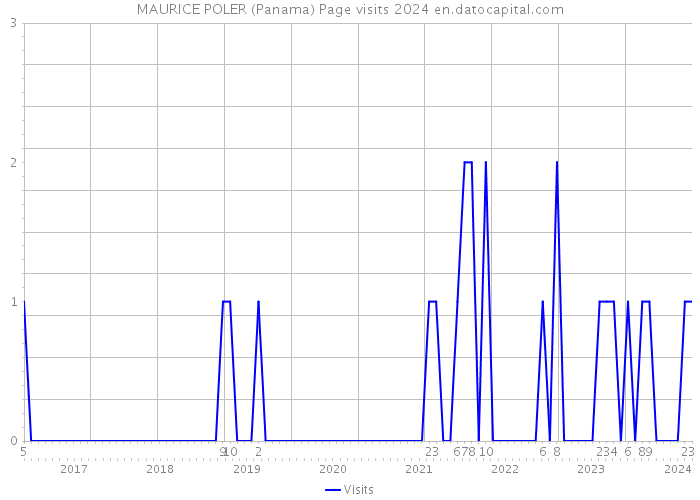 MAURICE POLER (Panama) Page visits 2024 