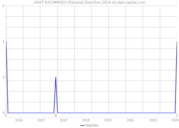 ANAT RACHMINOV (Panama) Searches 2024 