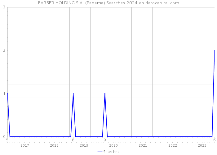 BARBER HOLDING S.A. (Panama) Searches 2024 