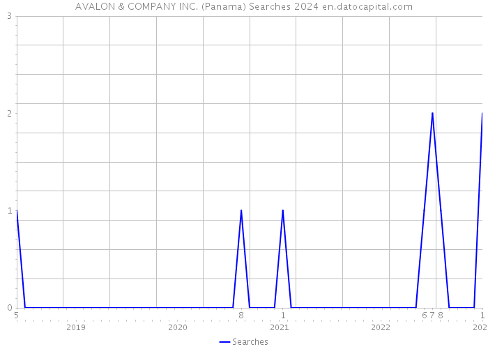 AVALON & COMPANY INC. (Panama) Searches 2024 