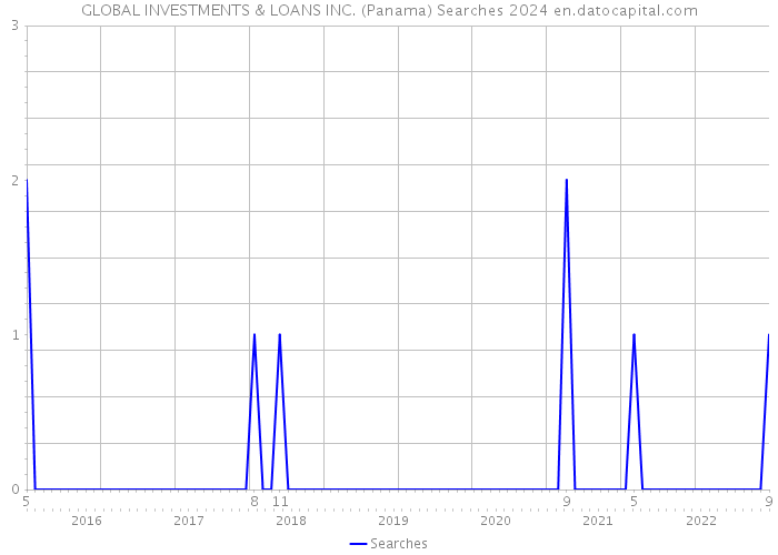 GLOBAL INVESTMENTS & LOANS INC. (Panama) Searches 2024 