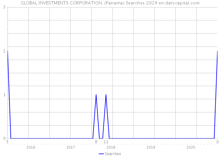 GLOBAL INVESTMENTS CORPORATION. (Panama) Searches 2024 