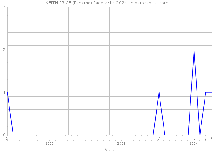 KEITH PRICE (Panama) Page visits 2024 