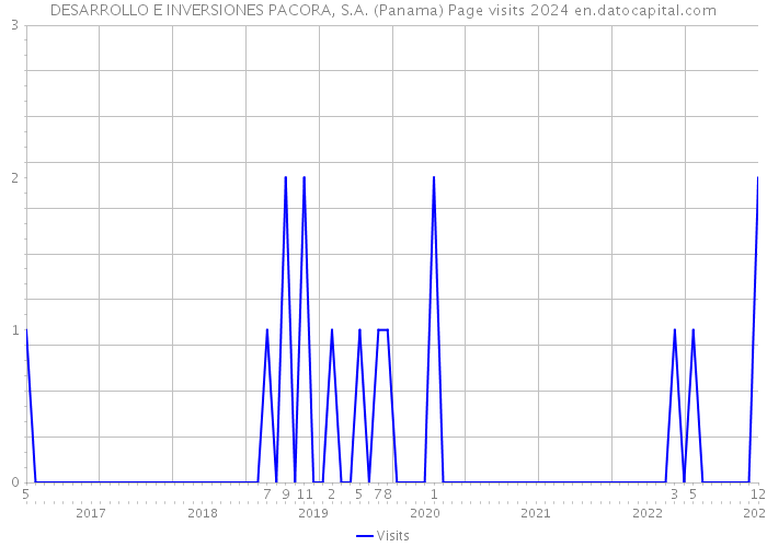 DESARROLLO E INVERSIONES PACORA, S.A. (Panama) Page visits 2024 