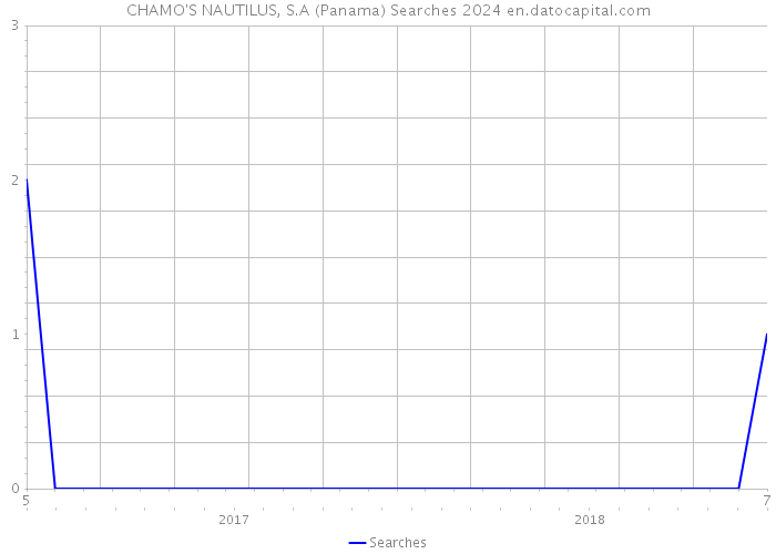 CHAMO'S NAUTILUS, S.A (Panama) Searches 2024 