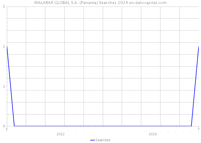 MALABAR GLOBAL S.A. (Panama) Searches 2024 