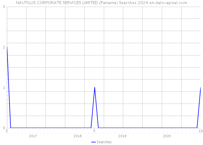 NAUTILUS CORPORATE SERVICES LIMITED (Panama) Searches 2024 
