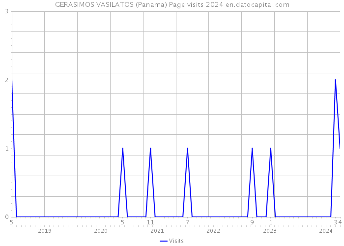 GERASIMOS VASILATOS (Panama) Page visits 2024 