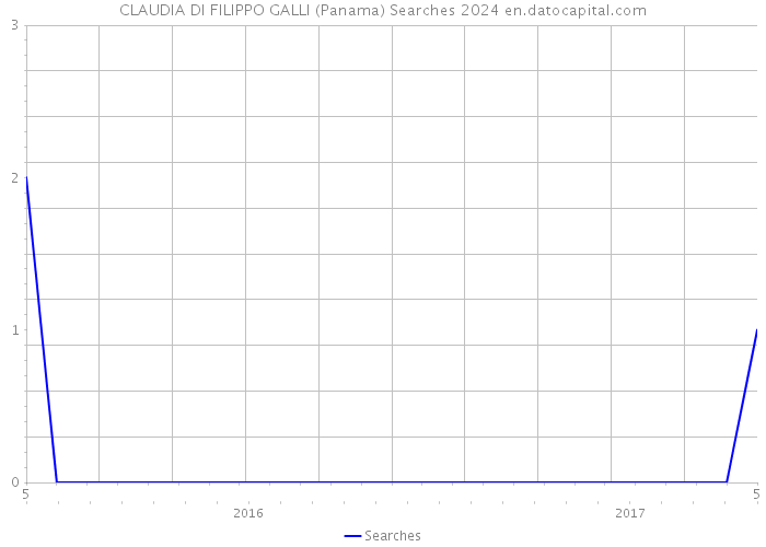 CLAUDIA DI FILIPPO GALLI (Panama) Searches 2024 