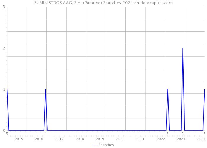 SUMINISTROS A&G, S.A. (Panama) Searches 2024 