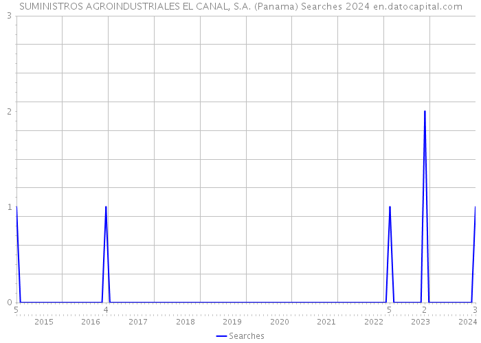 SUMINISTROS AGROINDUSTRIALES EL CANAL, S.A. (Panama) Searches 2024 