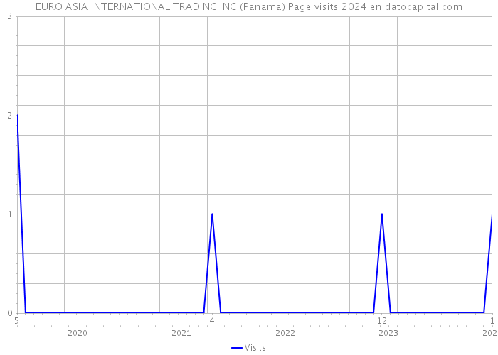 EURO ASIA INTERNATIONAL TRADING INC (Panama) Page visits 2024 
