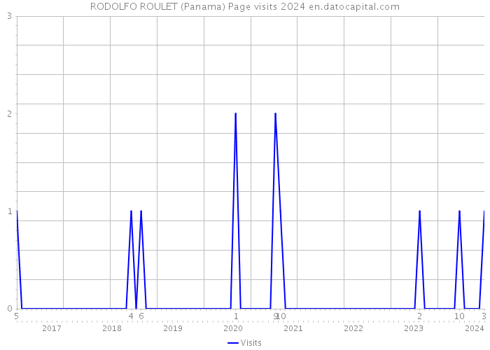 RODOLFO ROULET (Panama) Page visits 2024 