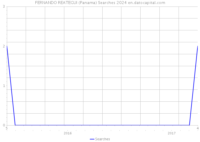 FERNANDO REATEGUI (Panama) Searches 2024 