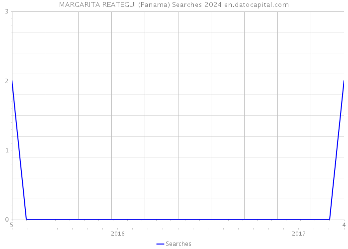MARGARITA REATEGUI (Panama) Searches 2024 