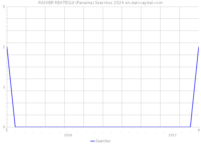RAIVIER REATEGUI (Panama) Searches 2024 