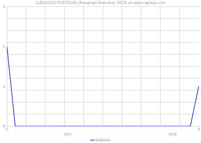 LUDOVICO FONTANA (Panama) Searches 2024 