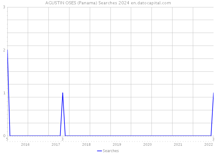 AGUSTIN OSES (Panama) Searches 2024 