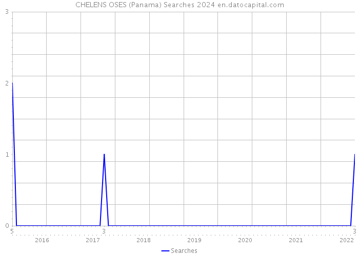 CHELENS OSES (Panama) Searches 2024 
