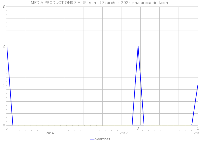 MEDIA PRODUCTIONS S.A. (Panama) Searches 2024 