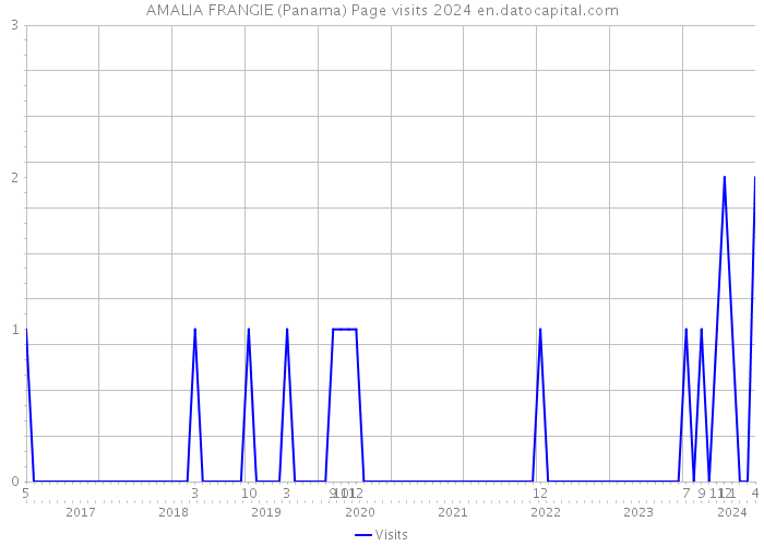 AMALIA FRANGIE (Panama) Page visits 2024 