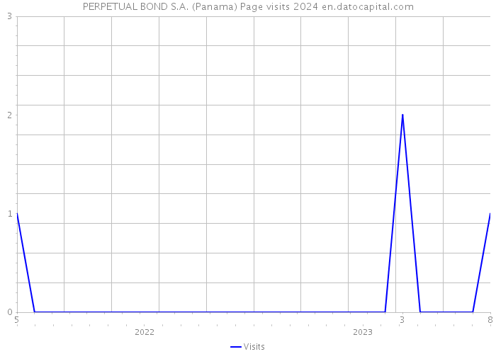 PERPETUAL BOND S.A. (Panama) Page visits 2024 