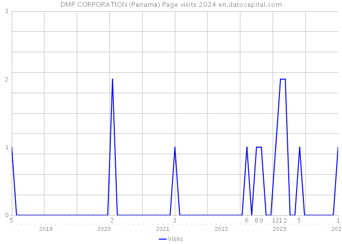 DMP CORPORATION (Panama) Page visits 2024 