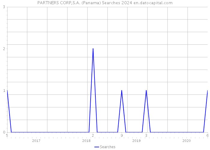 PARTNERS CORP,S.A. (Panama) Searches 2024 