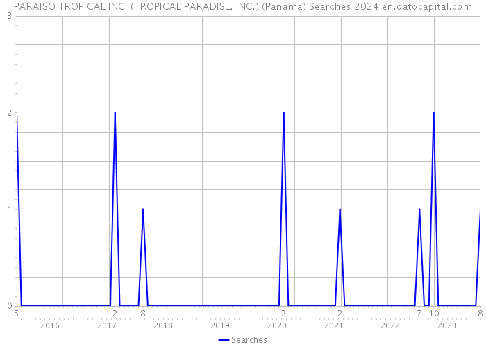 PARAISO TROPICAL INC. (TROPICAL PARADISE, INC.) (Panama) Searches 2024 