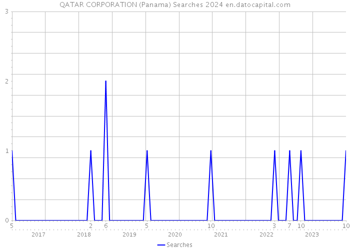 QATAR CORPORATION (Panama) Searches 2024 
