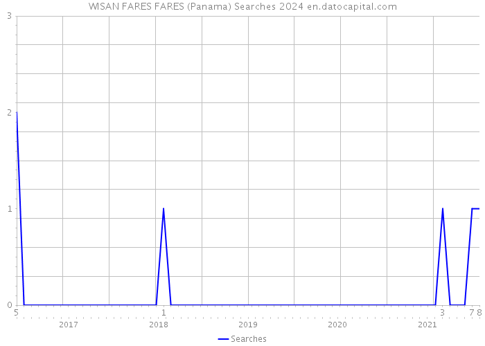 WISAN FARES FARES (Panama) Searches 2024 