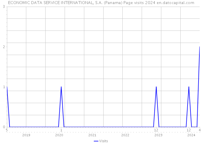 ECONOMIC DATA SERVICE INTERNATIONAL, S.A. (Panama) Page visits 2024 
