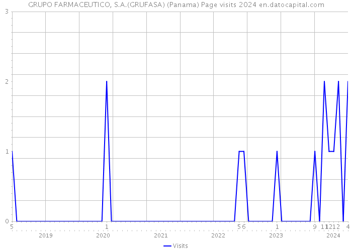 GRUPO FARMACEUTICO, S.A.(GRUFASA) (Panama) Page visits 2024 