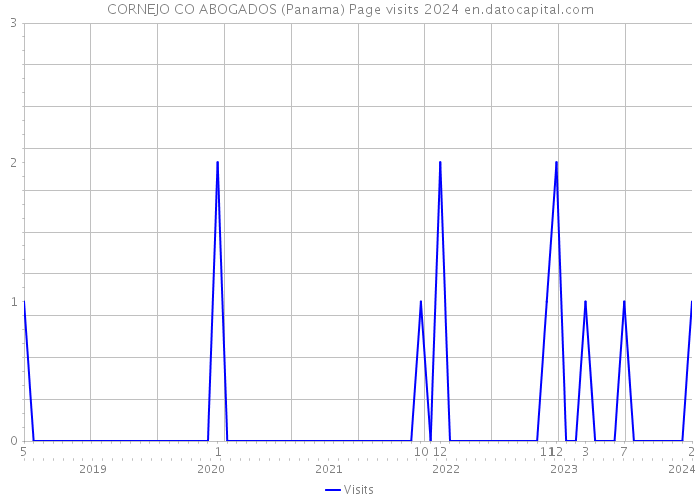 CORNEJO CO ABOGADOS (Panama) Page visits 2024 
