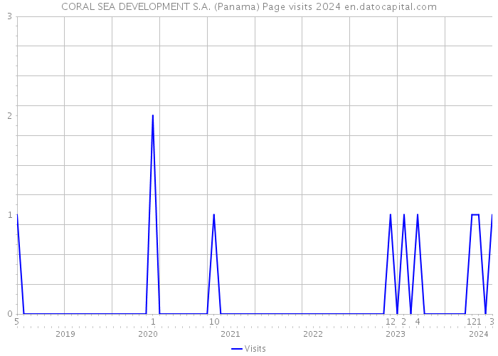 CORAL SEA DEVELOPMENT S.A. (Panama) Page visits 2024 