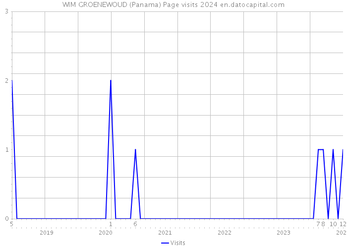 WIM GROENEWOUD (Panama) Page visits 2024 
