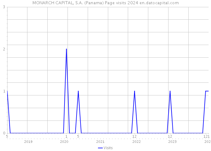 MONARCH CAPITAL, S.A. (Panama) Page visits 2024 