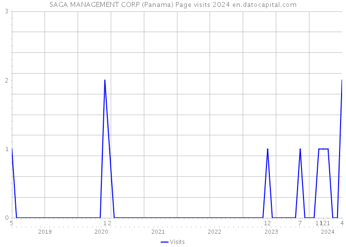 SAGA MANAGEMENT CORP (Panama) Page visits 2024 